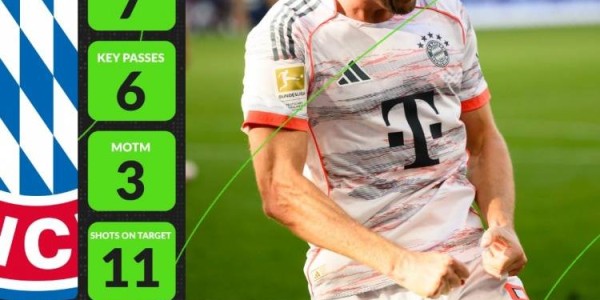 3场7球！米兰体育揭晓凯恩荣膺Whoscored 9月德甲最佳